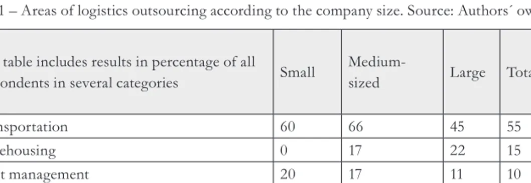 Tab. 1 – Areas of logistics outsourcing according to the company size. Source: Authors´ own