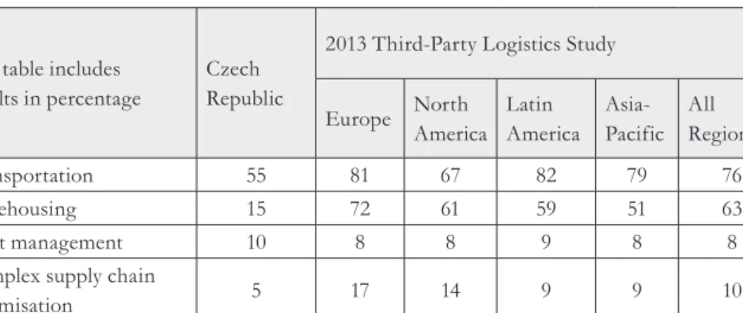 Tab. 2 – Areas of logistics outsourcing: Comparison with the 2013 Third-Party Logistics Study  and other world regions