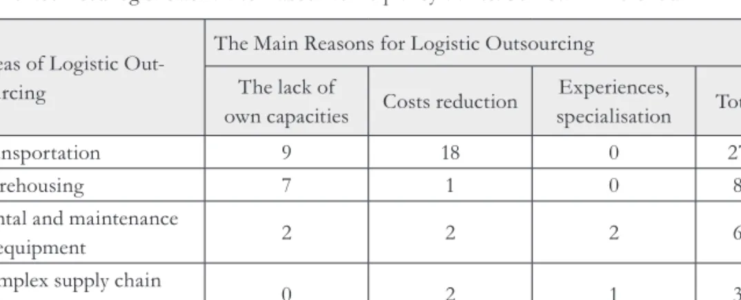 Tab. 3 – The correlation between the main reasons for outsourcing in logistics and the most  often outsourced logistic activities – absolute frequency values