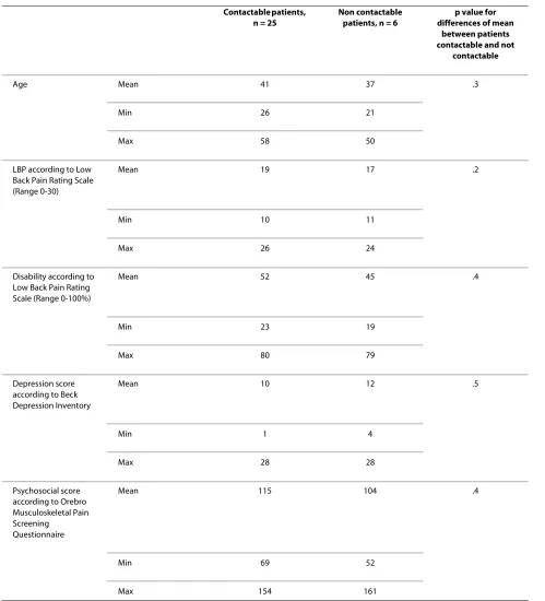 Table 1: Comparison of baseline characteristics between patients who could and could not be contacted