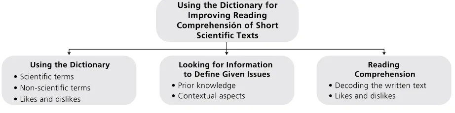Figure 1. Categories Derived From the Data Analysis