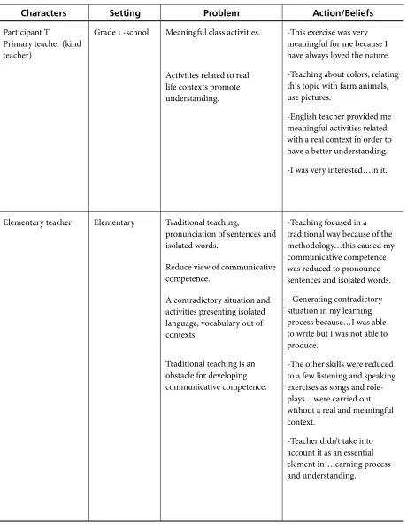 Table 1. Story Mapping