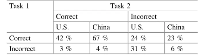 Table 1 shows the percentages of both U.S. and Chinese students who solved each of the two average problems