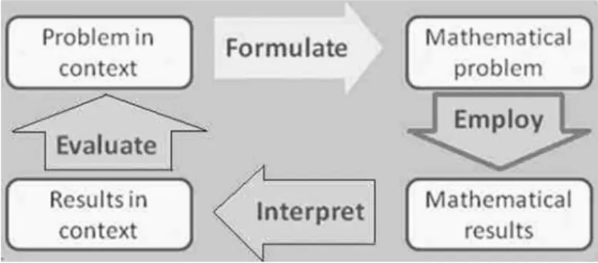 Fig. 5 The PISA 2012/2015 processes of mathematical literacy in practice (OECD 2013b)