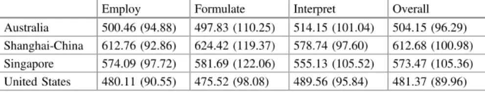 Table 5 Students ’ mean scores (and standard deviations) in PISA’s three processes