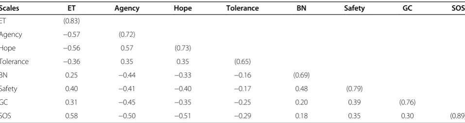 Table 1 PEACE scale item level analyses