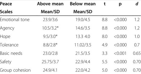 Table 3 PEACE scale (pattern matrix) factor structure withPromax rotation