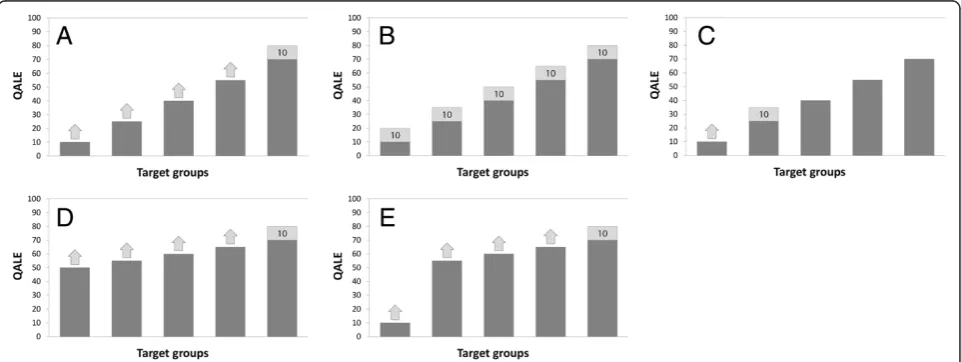 Figure 1 A, B, C, D, and E panels representing tasks in the questionnaire. QALE without intervention and QALYs gained from interventionare indicated by dark and light grey bars, respectively.