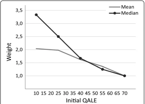 Figure 2 Mean and median distributional weights from themain task (A).