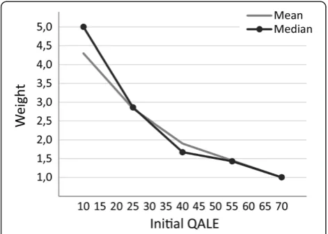 Figure 4 Mean and median distributional weights from themain task (A) among respondents with weights monotonicallydecreasing with initial QALE.