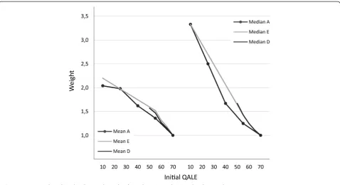 Figure 5 Mean and median distributional weights from the main task (A) and tasks D and E.