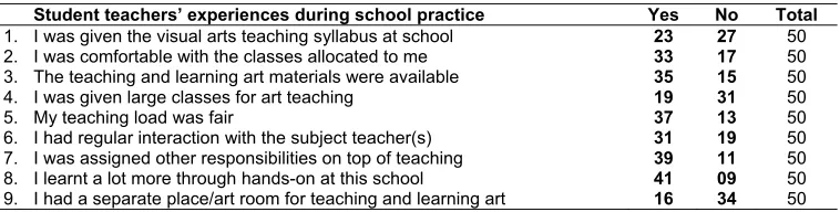 Table 2: Pre-service visual arts teachers’ school experience  