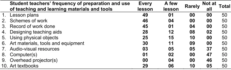 Table 3: Teaching and learning resources  