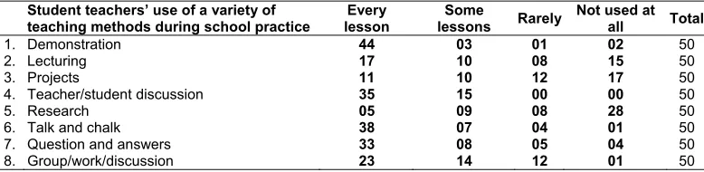 Table 4: pre-service visual arts teachers’ use of teaching methods  
