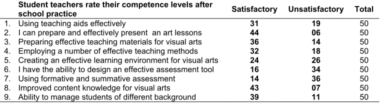 Table 6: General teaching competence levels  
