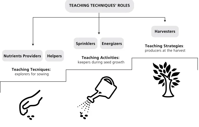 Figure 1. Teaching Techniques’ Roles