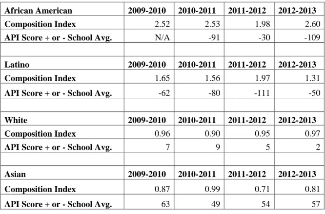 Table 2 – Jeffrey Michael Middle School – Composition Index values arranged by  ethnicity and year compared with corresponding year’s API score value above or below  JMMS API score