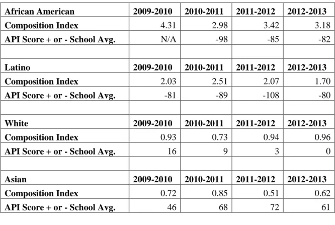 Table 4 – Nancy Lee Middle School – Composition Index values arranged by ethnicity  and year compared with corresponding year’s API score value above or below NLMS  API score