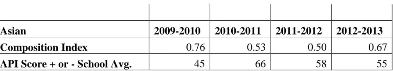Table 8 – Robert Lawrence Middle School - Composition Index values arranged by  ethnicity and year compared with corresponding year’s API score value above or below  JRMS API score