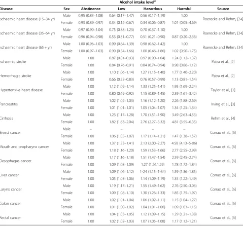 Table 1 Baseline relative risks of disease due to alcohol consumption