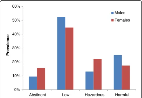Figure 1 Distribution of the Danish population on alcoholconsumption categories (data from The Danish Health andMorbidity Survey 2010 [38]).