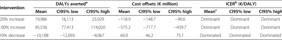 Table 3 Cost-effectiveness of alcohol taxation interventions for the Danish population aged 16+ (population in 2009:4.5 million)
