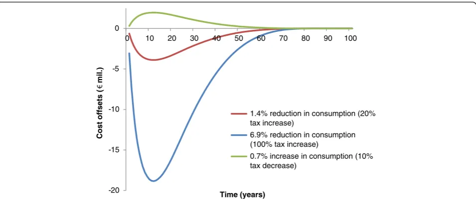 Table 4 Sensitivity analyses: cost-effectiveness of alcohol taxation under alternative assumptions (for the Danishpopulation aged 16+ in 2009, population: 4.5 million) 