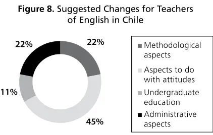 Figure 8. Suggested Changes for Teachers  