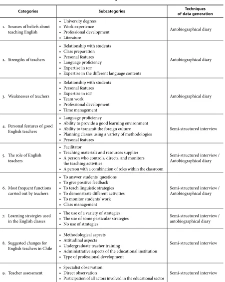 Table 1. Categories and Subcategories  of the Role of English Teachers in the Teaching  and Learning Process