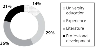 Figure 1. Frequency of Different Sources of Beliefs About Teaching English
