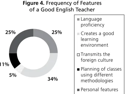 Figure 4. Frequency of Features  