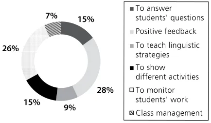 Figure 6. Frequency of the Most Common Functions Performed by English Teachers