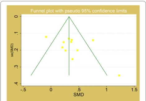 Fig. 5 Funnel plot for MPV in the comparison of DR and T2DM without DR