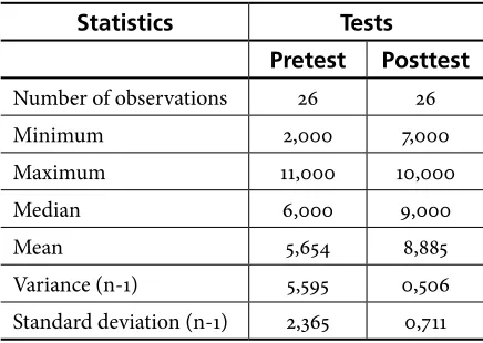 Table 2. Statistical Analysis of the Pretest and Posttest 