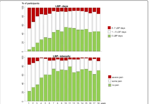 Figure 3 The percentage of LBP-patients being recovered, mildly and severely affected during a course of 18 weeks