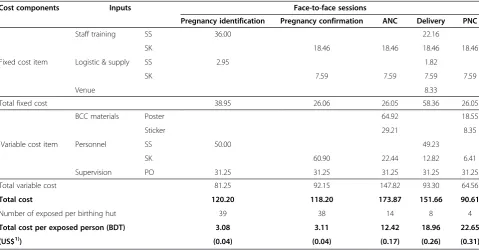 Table 2 Cost per exposed person of sub-channels in face-to-face counseling