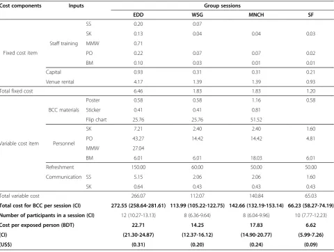 Table 3 Cost per exposed person of sub-channels in group counseling