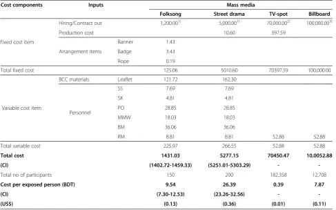 Table 5 Total cost per exposed person in different BCCchannels (in BDT and US$)