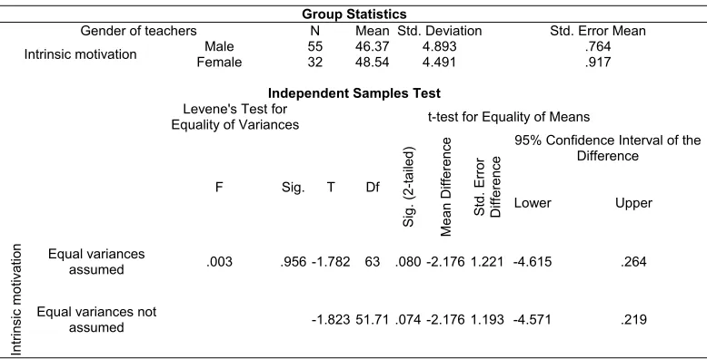 Table 1: Independent samples T-Test output for intrinsic motivation among teachers 