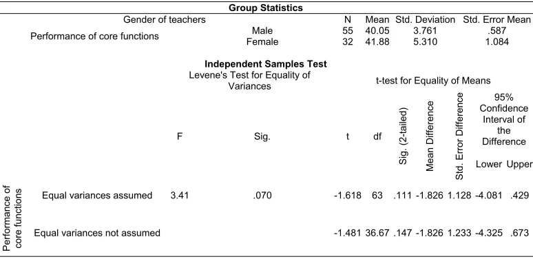 Table 3: Independent samples T-Test output for performance of core functions among teachers  