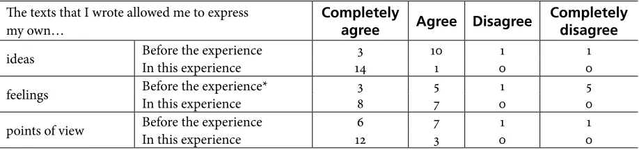 Table 1. Participants’ View of Expression in Prior Courses and During the Study
