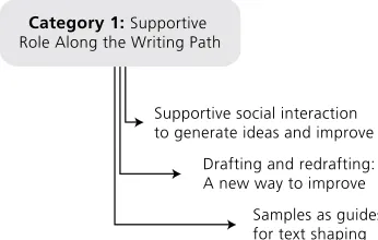Figure 1 is a visual representation of the categories and 