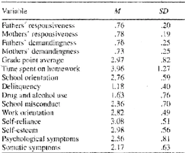 Table 2 presents correlations between each outcome variable (Year 1 and Year 2) and both mothers' and fathers'  responsiveness and demandingness