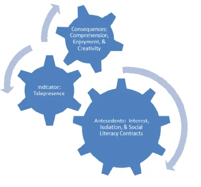 Figure 4. Model of Flow in Reading. 