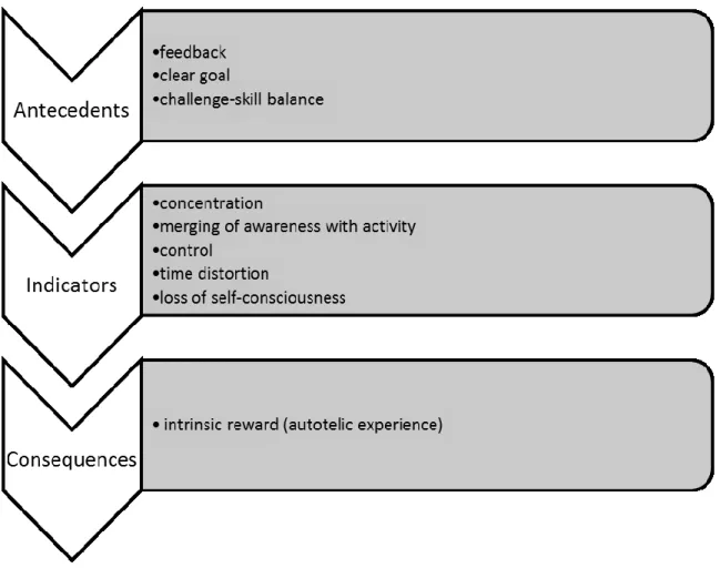 Figure 2. Classic Conceptual Model of the Flow Experience. 