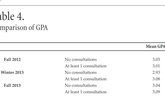 Table 4.  Comparison of GPA                                                                                                                                                                        Mean GPA Fall 2012  No consultations  3.03 At least 1 consult