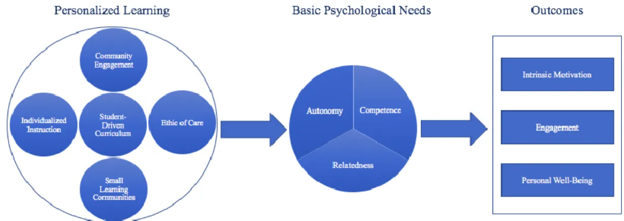Figure 1: Emergent Model of the Relationship between Personalized Learning and Self- Self-Determination Theory 