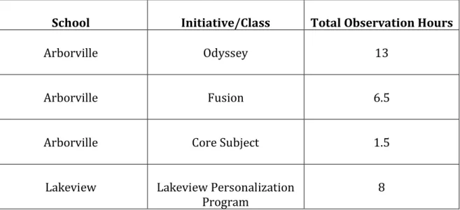 Table 1: Observation Hours 9/6/2016 - 10/5/2016 