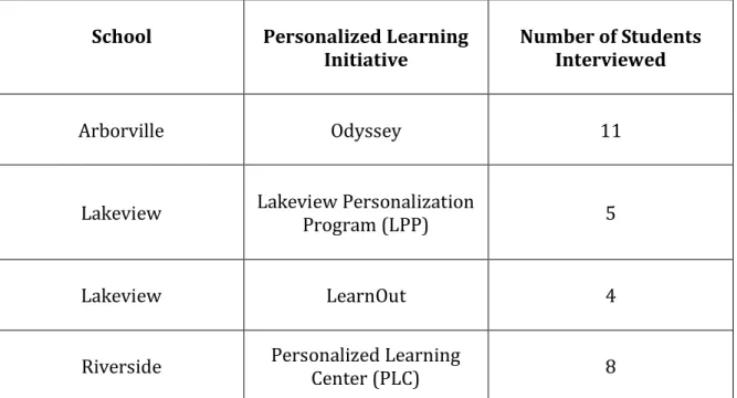 Table 2: Number of Students Interviewed at Each Research Site 