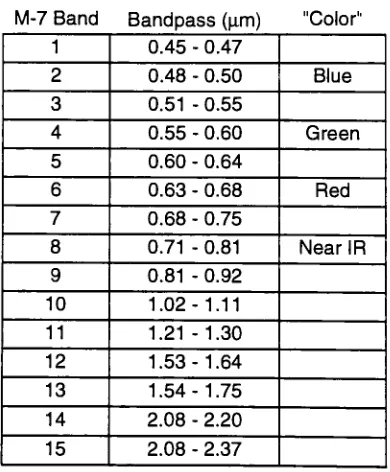 Table 5-1 Southern Rainbow Bandpasses